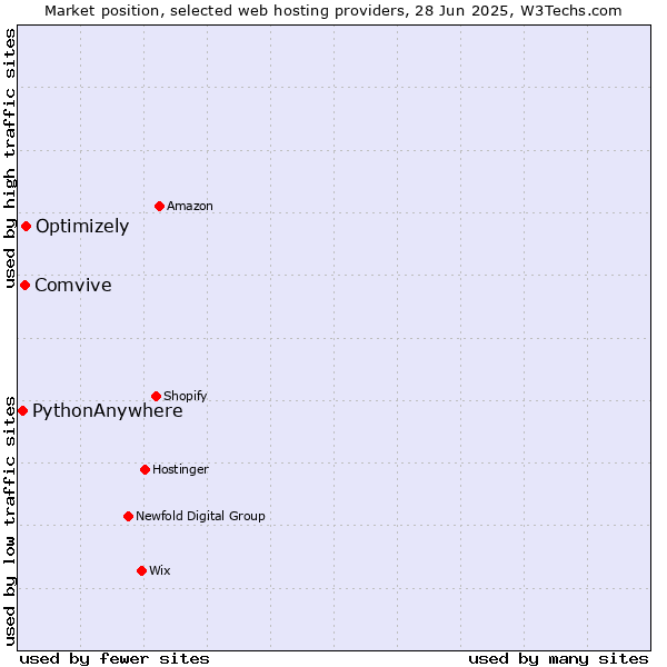 Market position of Optimizely vs. Comvive vs. PythonAnywhere