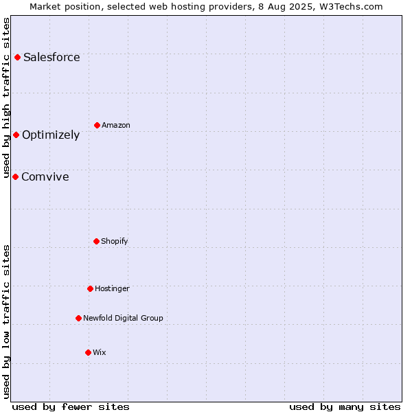 Market position of Salesforce vs. Optimizely vs. Comvive