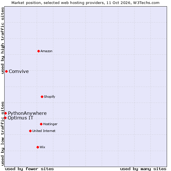Market position of Comvive vs. PythonAnywhere vs. Optimus IT