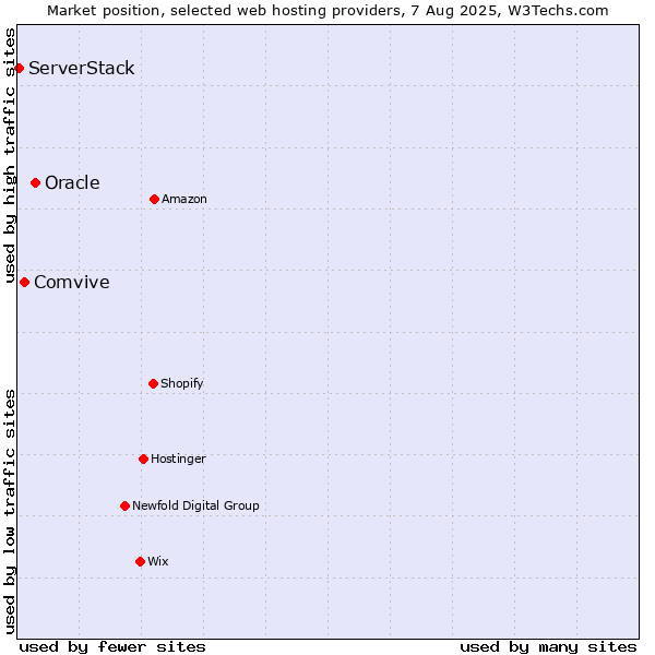 Market position of Oracle vs. Comvive vs. ServerStack