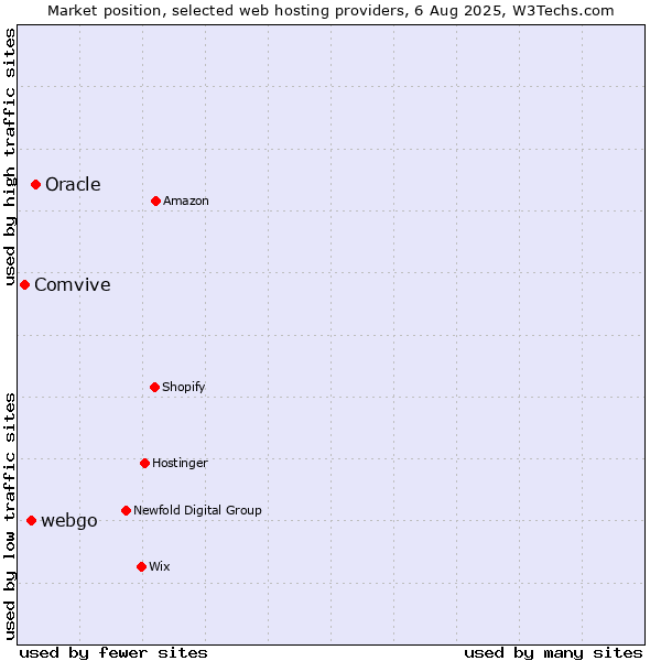 Market position of Oracle vs. webgo vs. Comvive