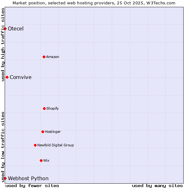 Market position of Comvive vs. Webhost Python vs. Otecel