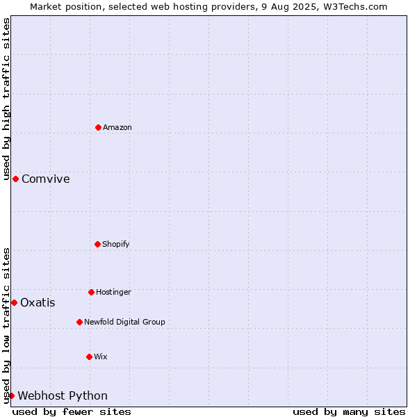 Market position of Comvive vs. Oxatis vs. Webhost Python