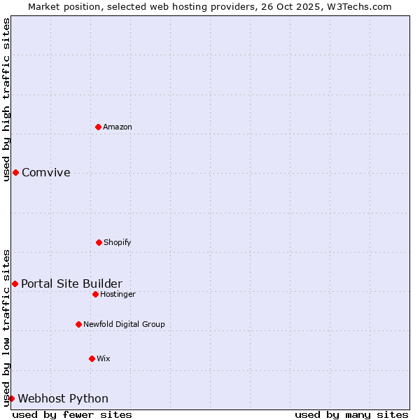 Market position of Comvive vs. Portal Site Builder vs. Webhost Python