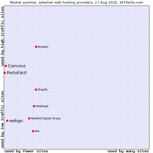 Market position of webgo vs. Comvive vs. PortoFácil