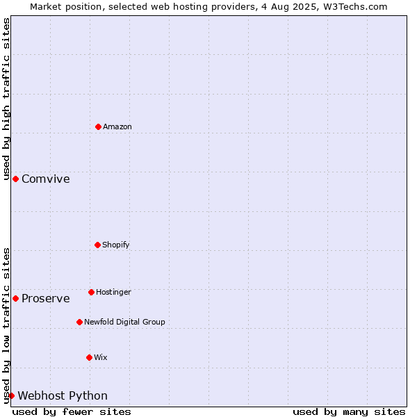 Market position of Comvive vs. Proserve vs. Webhost Python