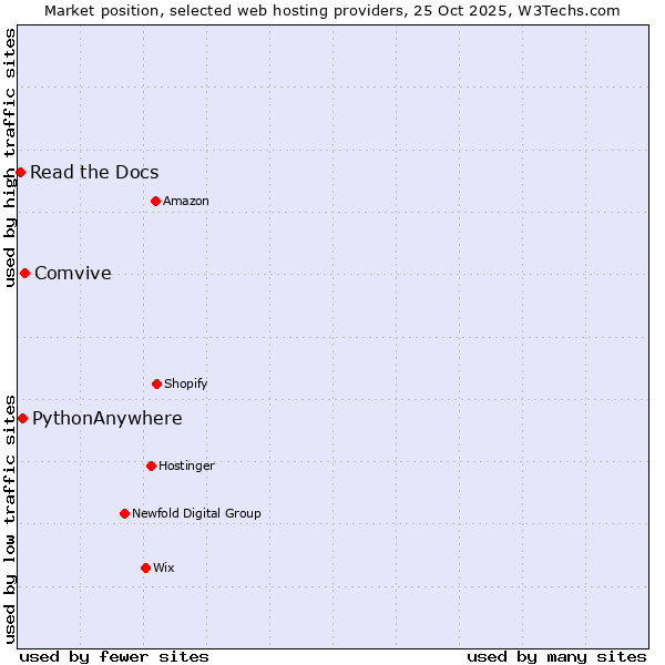 Market position of Comvive vs. PythonAnywhere vs. Read the Docs