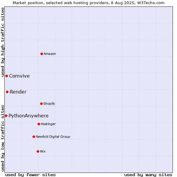 Market position of Render vs. Comvive vs. PythonAnywhere