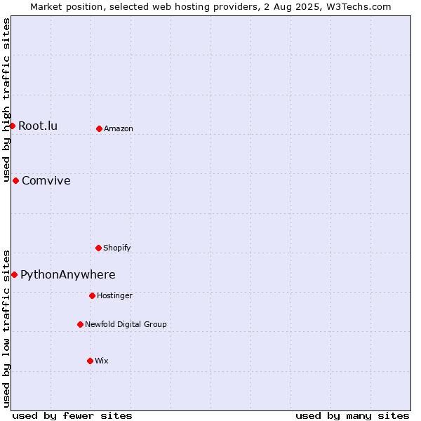 Market position of Comvive vs. PythonAnywhere vs. Root.lu