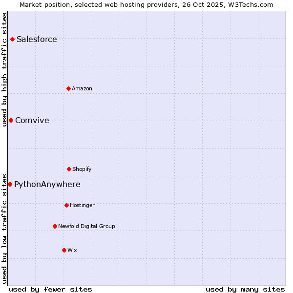 Market position of Salesforce vs. Comvive vs. PythonAnywhere