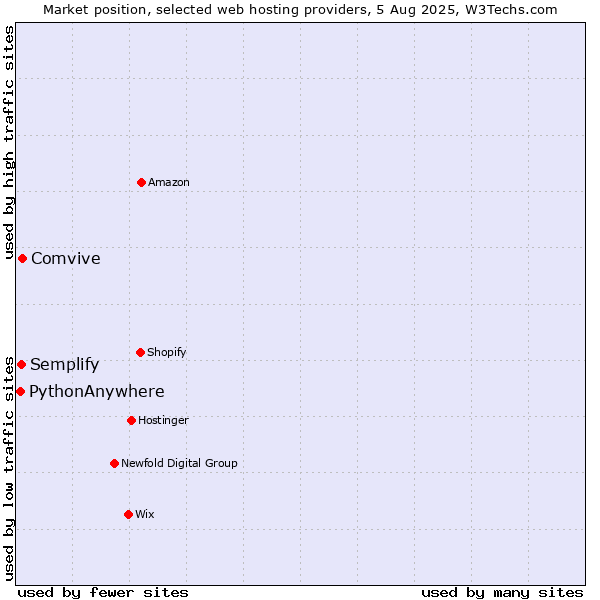 Market position of Comvive vs. Semplify vs. PythonAnywhere
