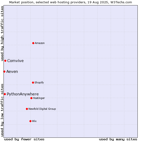 Market position of Comvive vs. PythonAnywhere vs. Aeven