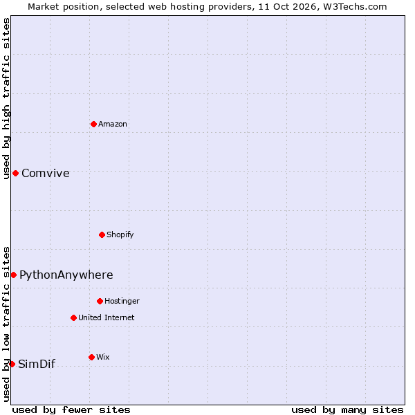Market position of Comvive vs. PythonAnywhere vs. SimDif