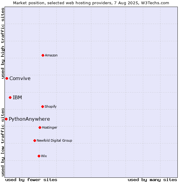 Market position of IBM vs. Comvive vs. PythonAnywhere