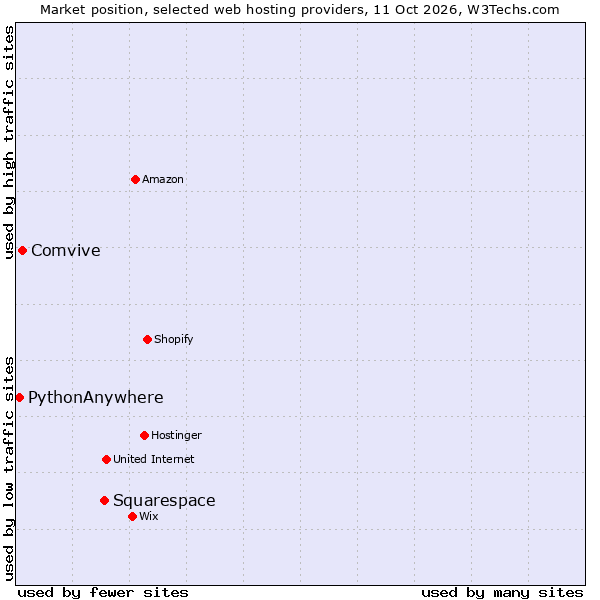Market position of Squarespace vs. Comvive vs. PythonAnywhere