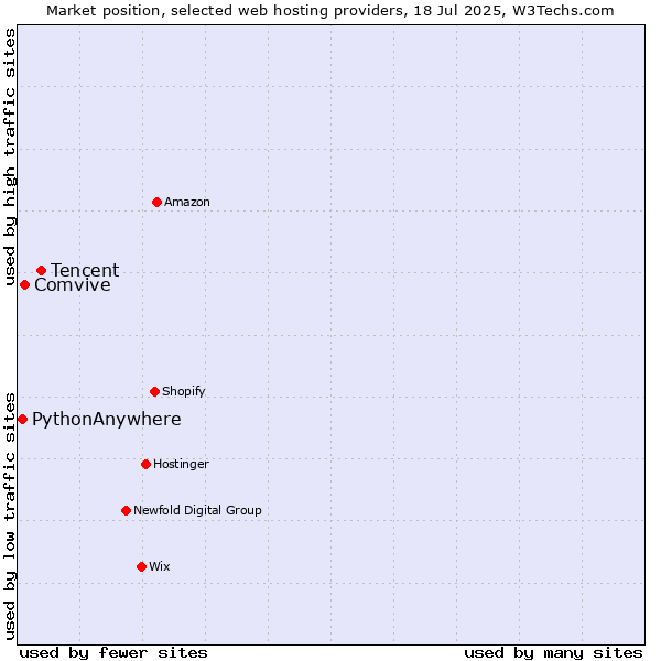 Market position of Tencent vs. Comvive vs. PythonAnywhere