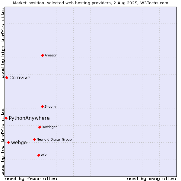 Market position of webgo vs. Comvive vs. PythonAnywhere