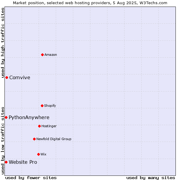 Market position of Comvive vs. Website Pro vs. PythonAnywhere