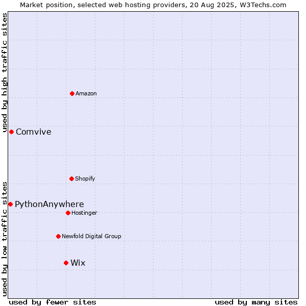 Market position of Wix vs. Comvive vs. PythonAnywhere