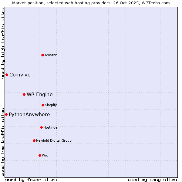 Market position of WP Engine vs. Comvive vs. PythonAnywhere