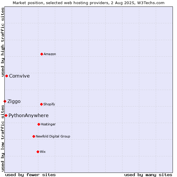 Market position of Comvive vs. PythonAnywhere vs. Ziggo