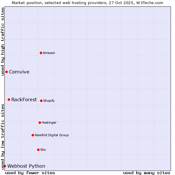Market position of RackForest vs. Comvive vs. Webhost Python