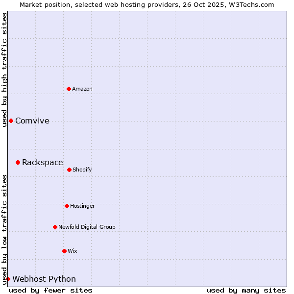 Market position of Rackspace vs. Comvive vs. Webhost Python