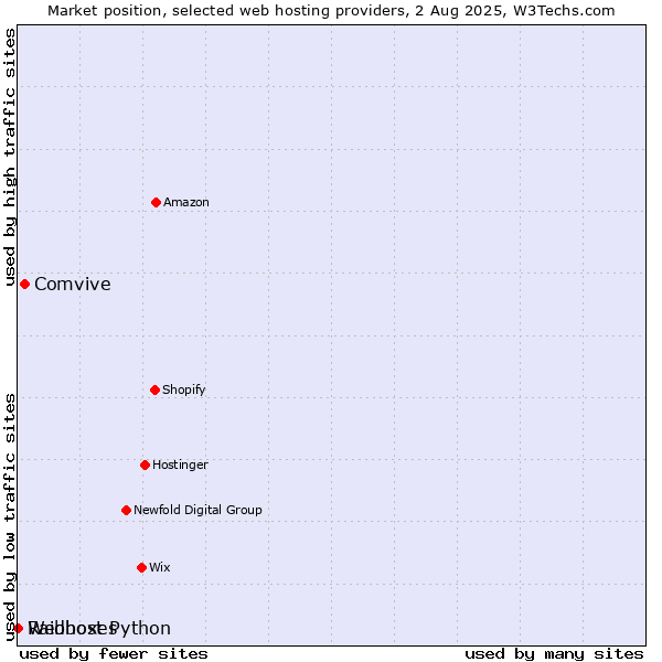 Market position of Comvive vs. Raidboxes vs. Webhost Python