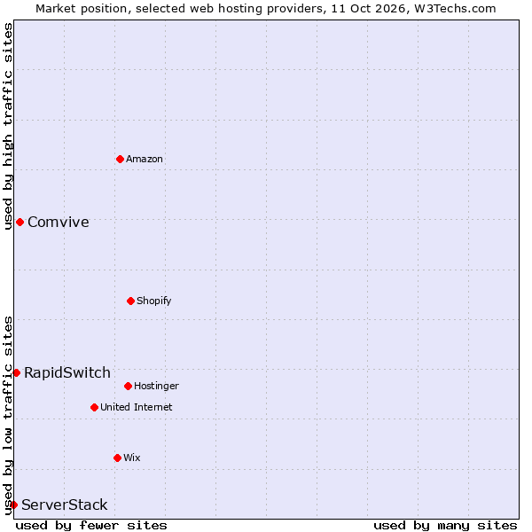 Market position of Comvive vs. RapidSwitch vs. ServerStack