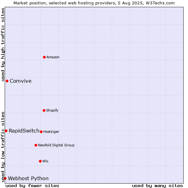 Market position of Comvive vs. RapidSwitch vs. Webhost Python