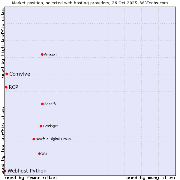 Market position of Comvive vs. RCP vs. Webhost Python