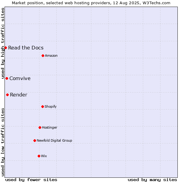 Market position of Render vs. Comvive vs. Read the Docs