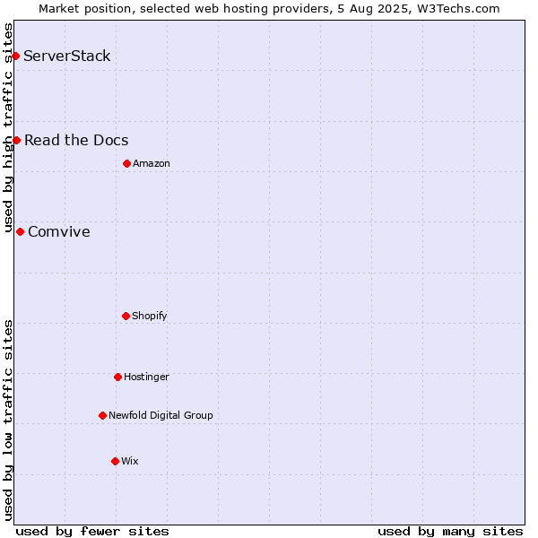 Market position of Comvive vs. Read the Docs vs. ServerStack