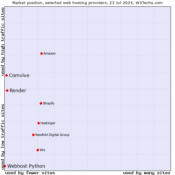 Market position of Render vs. Comvive vs. Webhost Python