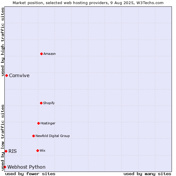 Market position of Comvive vs. RIS vs. Webhost Python