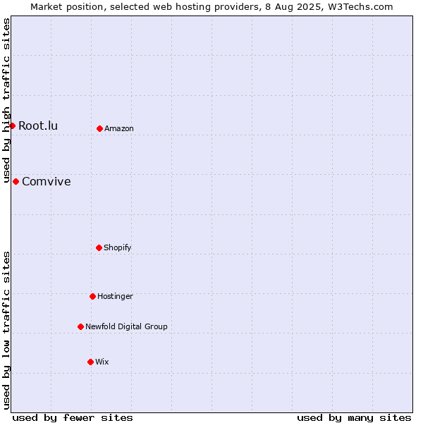 Market position of Comvive vs. Root.lu