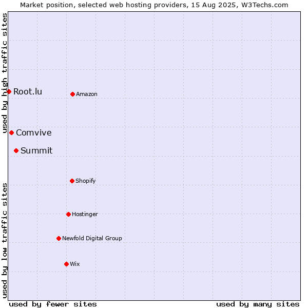 Market position of Summit vs. Comvive vs. Root.lu