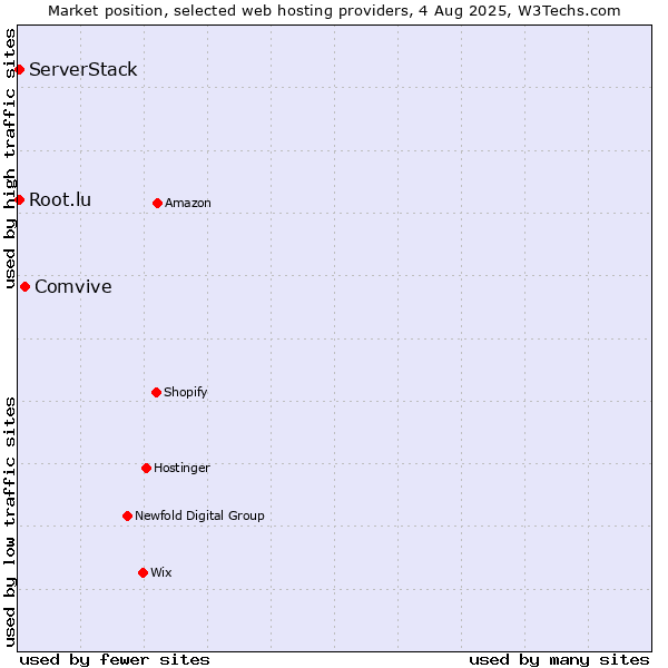 Market position of Comvive vs. Root.lu vs. ServerStack