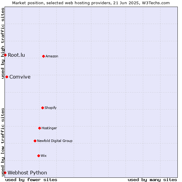 Market position of Comvive vs. Root.lu vs. Webhost Python