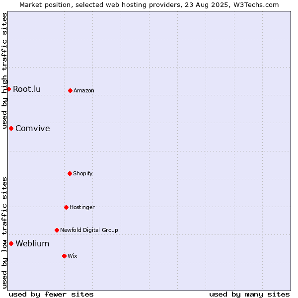 Market position of Comvive vs. Weblium vs. Root.lu