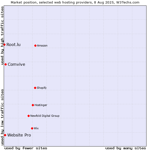 Market position of Comvive vs. Website Pro vs. Root.lu