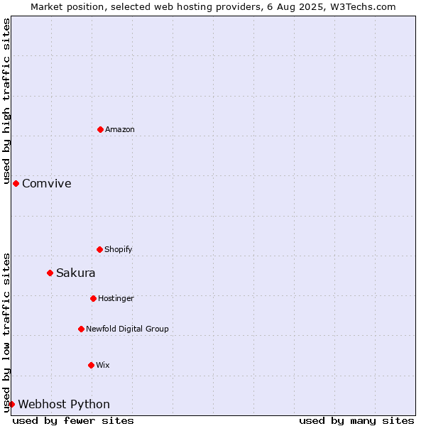 Market position of Sakura vs. Comvive vs. Webhost Python