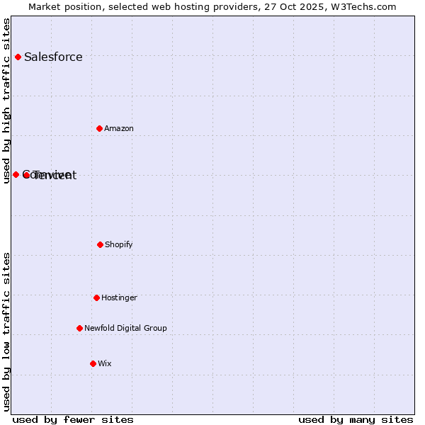 Market position of Tencent vs. Salesforce vs. Comvive