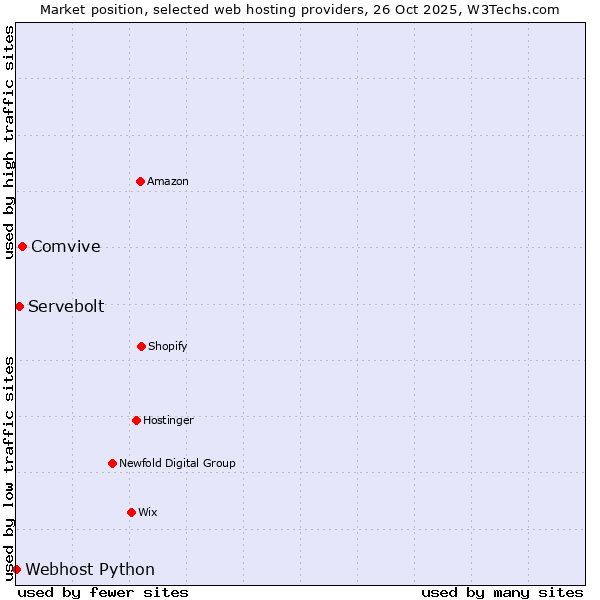 Market position of Comvive vs. Servebolt vs. Webhost Python