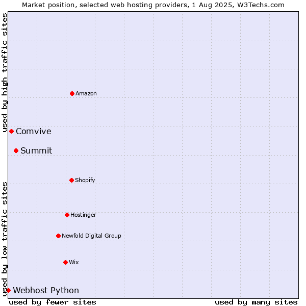 Market position of Summit vs. Comvive vs. Webhost Python