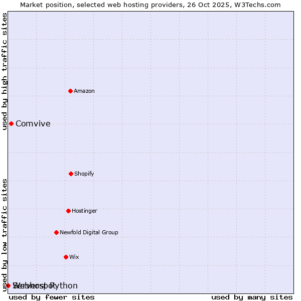 Market position of Comvive vs. Serverspot vs. Webhost Python
