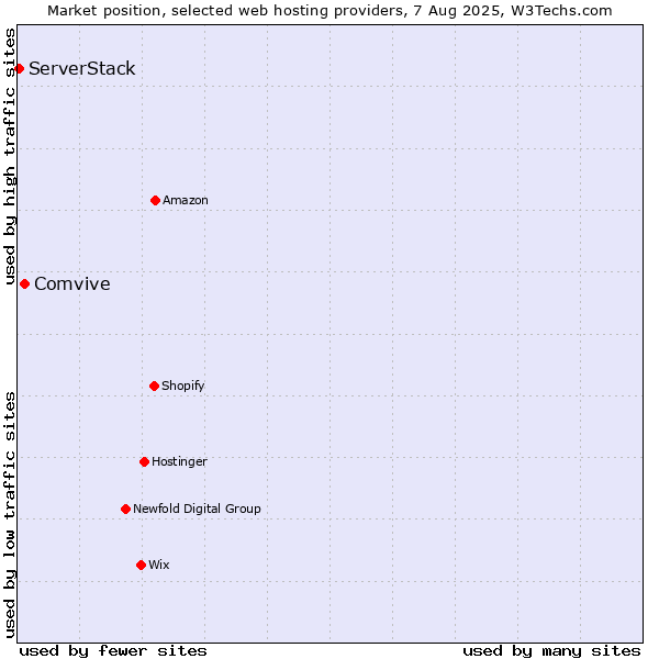 Market position of Comvive vs. ServerStack