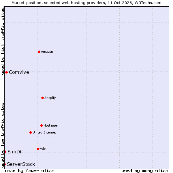 Market position of Comvive vs. SimDif vs. ServerStack