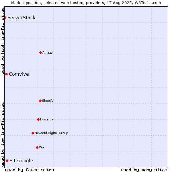 Market position of Sitezoogle vs. Comvive vs. ServerStack