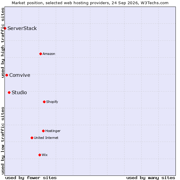 Market position of Studio vs. Comvive vs. ServerStack